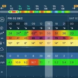 The wind forecast