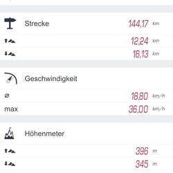 Da am Ende die Batterie meines Trittfrequenzsensors leer war stehen hier ein paar Kilometer weniger