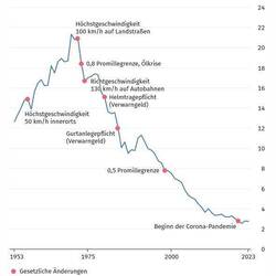Verkehrstote in Deutschland