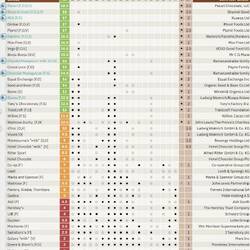 Chocolate Shopping Guide - Auszug aus der Zeitschrift Ethical Consumer
