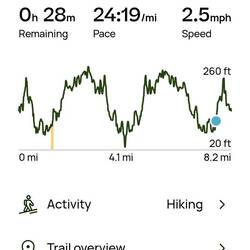 As you can see from the histogram, there wasn't too many steeps on our walk. Perfect. 😊