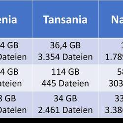 [6] Gar nicht mal so einfach solche Datenmengen auf Dauer zu verwalten