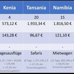 [5a] Mit 50€/Tag lassen sich viele Länder gut bereisen. Afrika ist leider etwas kostenintensiver