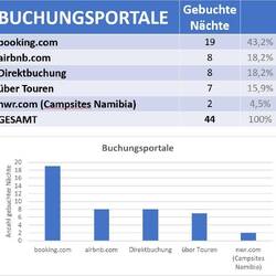 [4] Booking und Airbnb sind unsere Hauptbuchungsportale