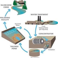 Graphic from Montana Resources website. We saw everything including milling & flotation - very cool