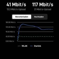 Große Entfernung zum Router