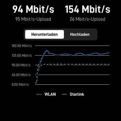 Geringe Entfernung zum Router