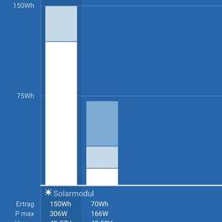 Hier wurden 12,5Ah (150Wh) noch in die Batterie reingeladen.
