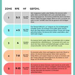 RPE = Rate Of Perceived Exertion (wie anstrengend fühlt es sich an)