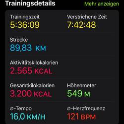 Stimmt wieder nicht ganz wegen den vielen Tunneln. Insgesamt 94km.