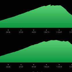 L'altimetre a bug mais pépé est plutôt pas mauvais en régularité.