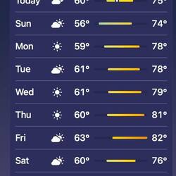 Upcoming London Weather for our Trip - Looking Good So Far!