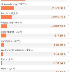 Wieviel € haben Udo und ich "verprasst"?! Auswertung / Details im Text.