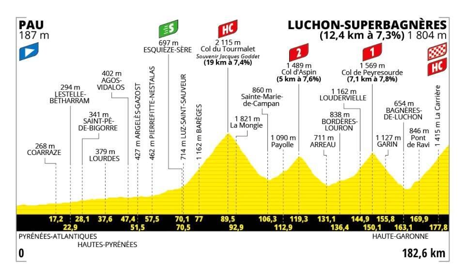 Today's stage profile and stats