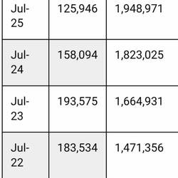 Rotlachse pro Tag und gesamt im Kenai River in diesem Sommer