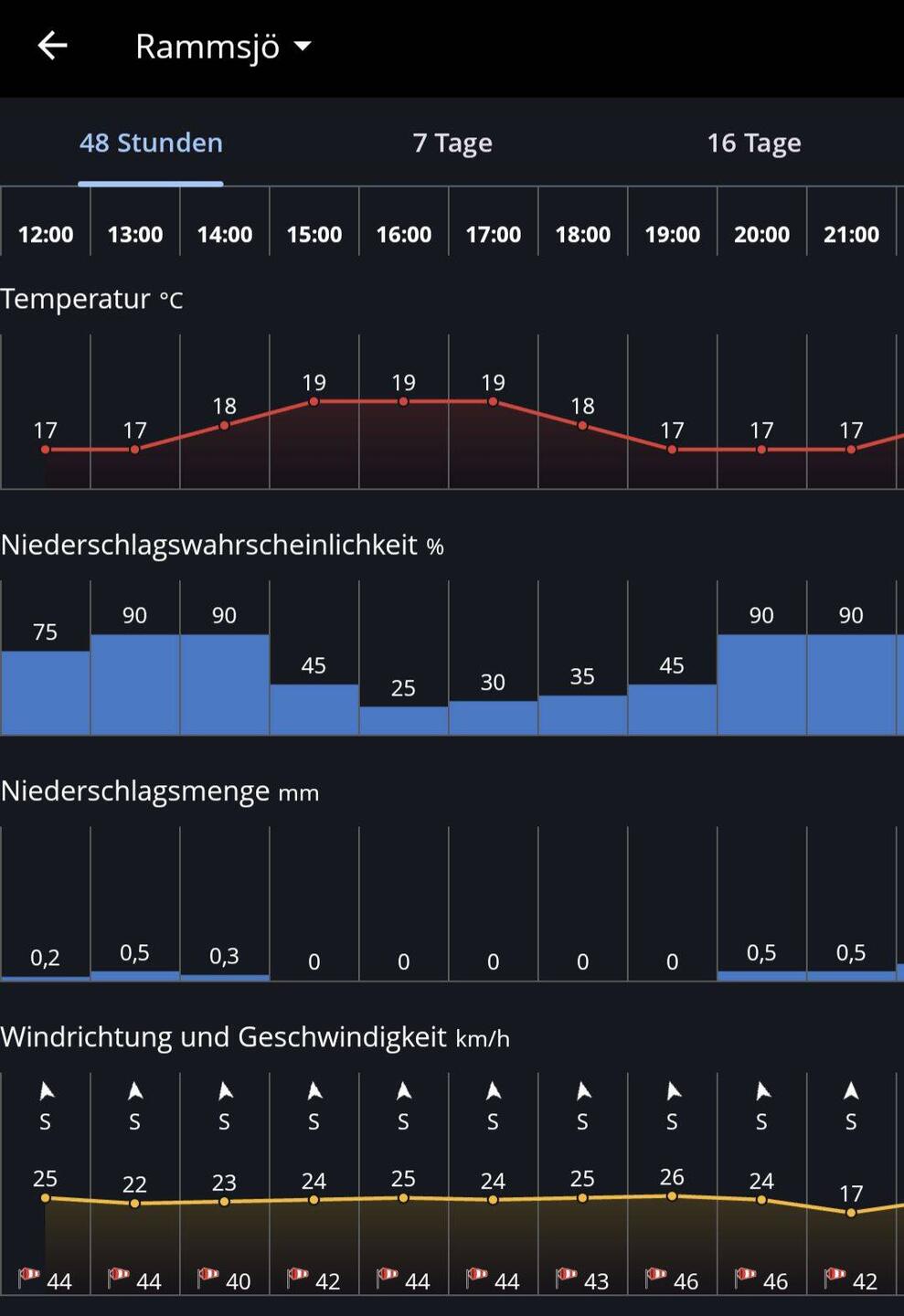Man beachte vor allem die Windvorhersage