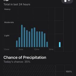 Am 99sten Tag "aus dem Haus" war das Wetter leider echt bescheiden...den ganzen Tag Regen 😜