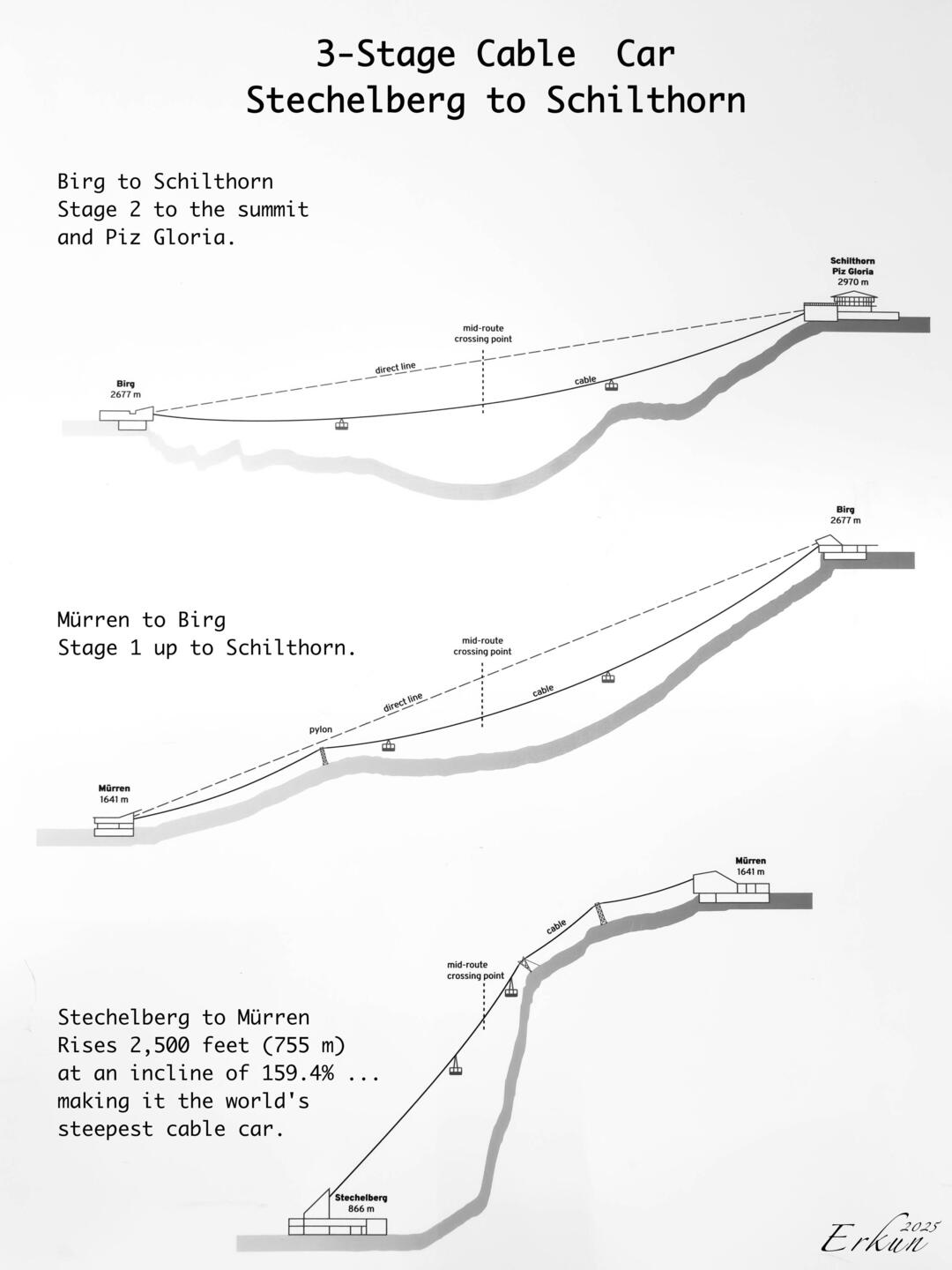 Mürren is the first station on the 3-stage cable car system between Stechelberg and Schilthorn.