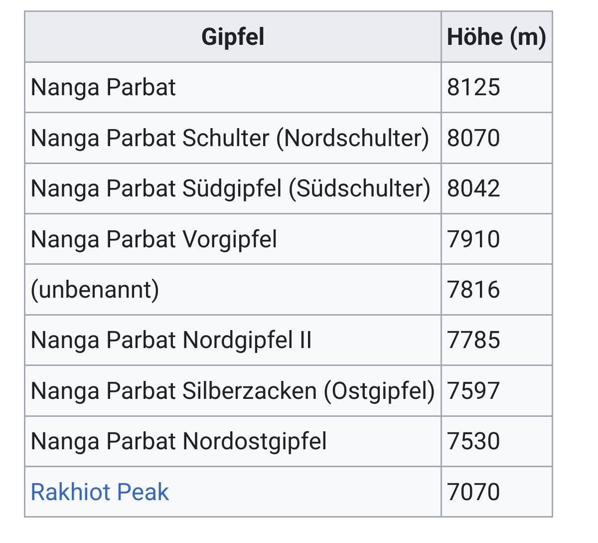 Gipfel des Nanga Parbat Massivs