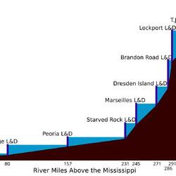 How we get from Lake Michigan to the Mississippi River