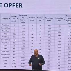 Meistens durften nur Frauen und Kinder in die Boote, daher gab es unter den Männern viel mehr Opfer.