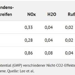 Treibhauspotential verschiedener Nicht-CO2-Effekte über 100, 50 und 20 Jahre