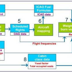 Methode der ICAO zur Berechnung der CO2 Emission pro Person