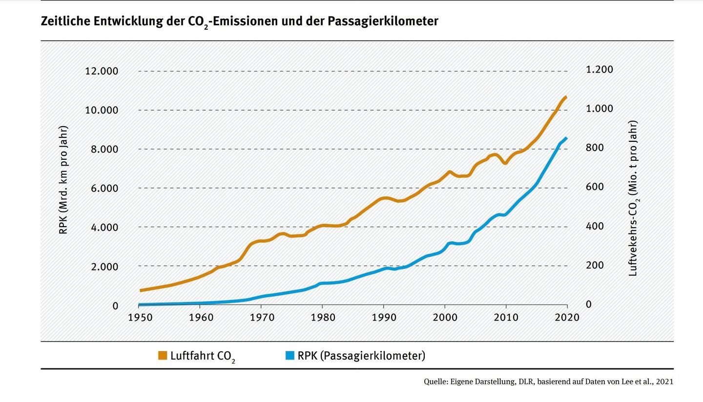 Passagieraufkommen über die Jahre (Quelle: DLR)
