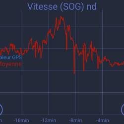 Passage d'un grain vu du speedo... et réduction voiles