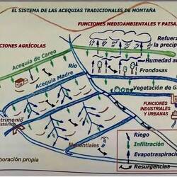 The acequia system