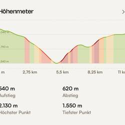 Das Höhenprofil der heutigen Tour
