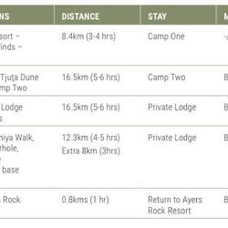 Itinerary and distances we will walk each day