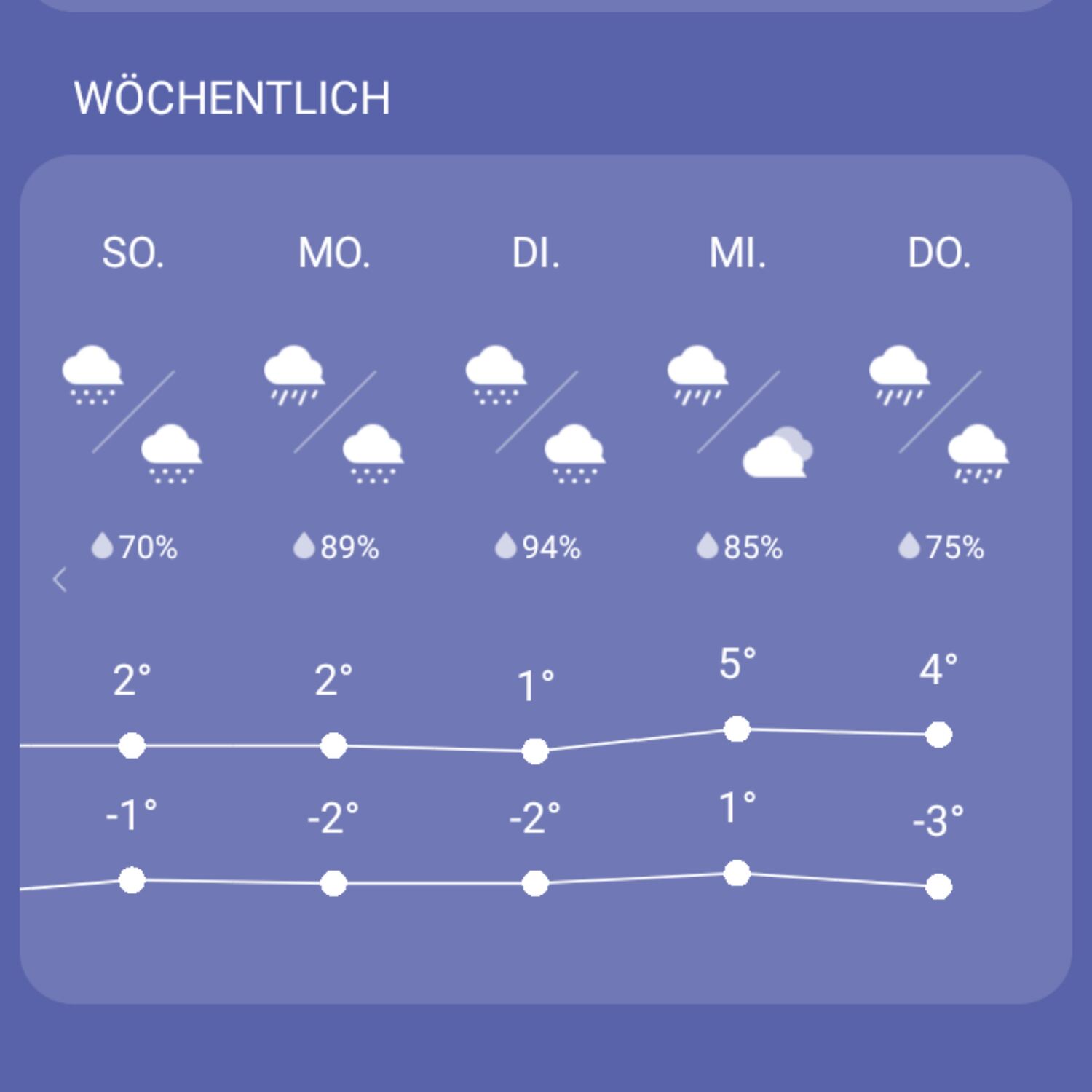 Regen und Schnee sind auch OK